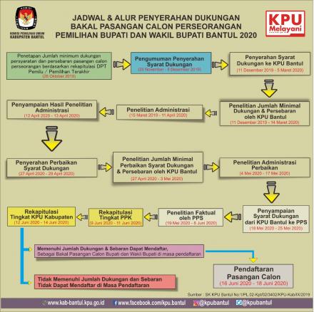 Jadwal dan Alur Penyerahan Dukungan Bakal Pasangan Calon Perseorangan Pemilihan Bupati dan Wakil Bup